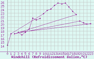 Courbe du refroidissement olien pour Moenichkirchen