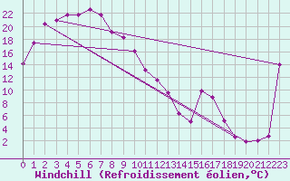 Courbe du refroidissement olien pour Tarcoola