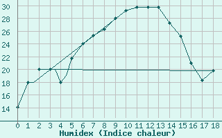 Courbe de l'humidex pour Orumieh