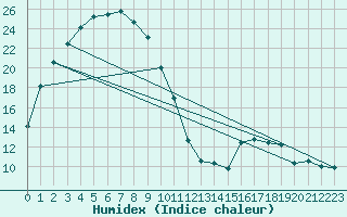 Courbe de l'humidex pour Cunderdin