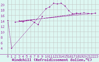 Courbe du refroidissement olien pour Cap Cpet (83)