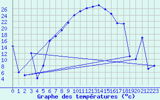 Courbe de tempratures pour Murted Tur-Afb