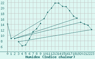 Courbe de l'humidex pour Bekescsaba