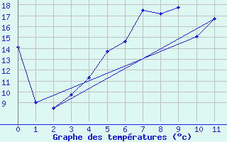 Courbe de tempratures pour Edsbyn