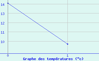 Courbe de tempratures pour La Baie , Que.