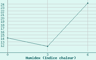 Courbe de l'humidex pour Varena