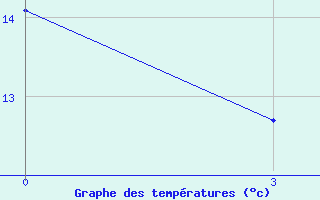 Courbe de tempratures pour Myronivka