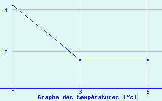 Courbe de tempratures pour Khmel