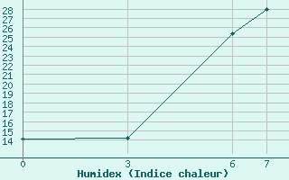 Courbe de l'humidex pour Akakoca