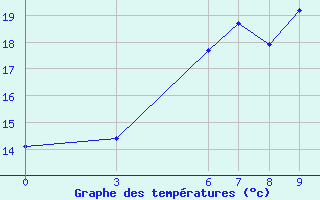 Courbe de tempratures pour Igdir