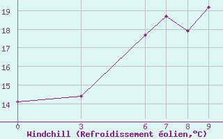 Courbe du refroidissement olien pour Igdir