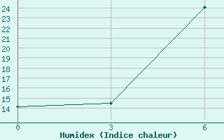 Courbe de l'humidex pour Tatoi