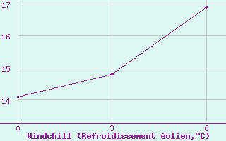 Courbe du refroidissement olien pour Yu Xian