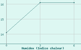 Courbe de l'humidex pour Yanji