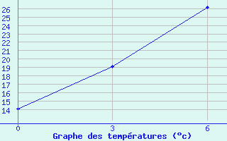 Courbe de tempratures pour Kalaj Humo Valley