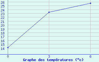 Courbe de tempratures pour Kirensk