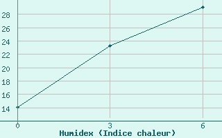 Courbe de l'humidex pour Leninskoe