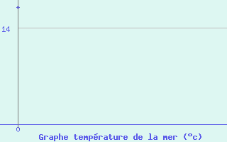 Courbe de temprature de la mer  pour le bateau MERFR01