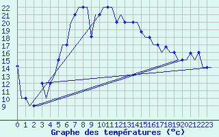 Courbe de tempratures pour Varna