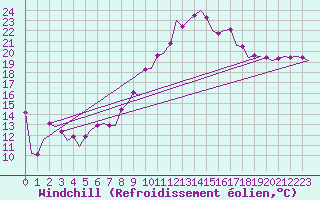 Courbe du refroidissement olien pour Asturias / Aviles