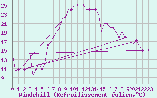 Courbe du refroidissement olien pour Varna