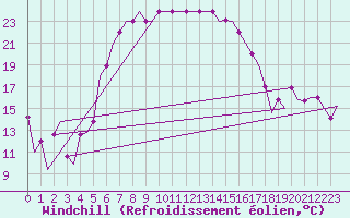 Courbe du refroidissement olien pour Pula Aerodrome
