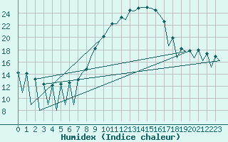 Courbe de l'humidex pour Huesca (Esp)