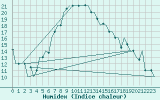 Courbe de l'humidex pour Samara