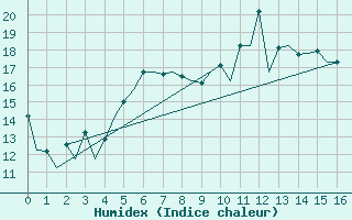 Courbe de l'humidex pour Szczecin