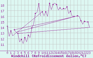 Courbe du refroidissement olien pour Barcelona / Aeropuerto