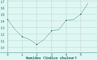 Courbe de l'humidex pour Hohn