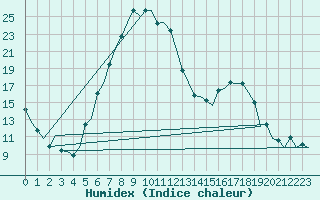 Courbe de l'humidex pour Samedam-Flugplatz