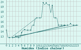 Courbe de l'humidex pour Adana / Incirlik