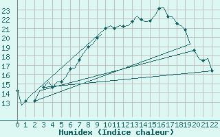 Courbe de l'humidex pour Duesseldorf