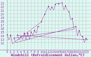 Courbe du refroidissement olien pour Wroclaw Ii
