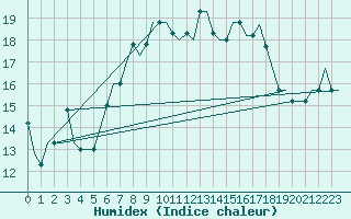 Courbe de l'humidex pour Alghero