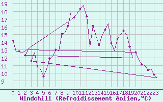 Courbe du refroidissement olien pour Maastricht / Zuid Limburg (PB)