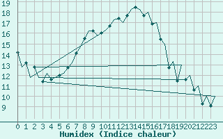 Courbe de l'humidex pour Lelystad