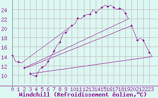 Courbe du refroidissement olien pour Celle