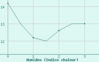 Courbe de l'humidex pour Lappeenranta