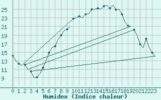 Courbe de l'humidex pour Niederstetten