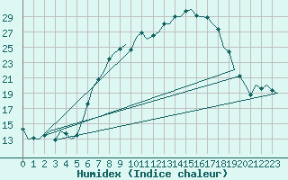 Courbe de l'humidex pour Niederstetten