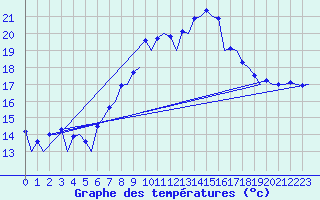 Courbe de tempratures pour Murcia / San Javier
