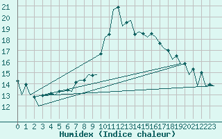 Courbe de l'humidex pour Hof