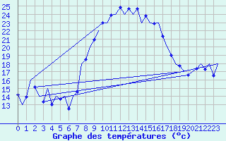 Courbe de tempratures pour Reus (Esp)