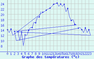 Courbe de tempratures pour Timisoara