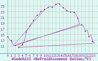 Courbe du refroidissement olien pour Groningen Airport Eelde