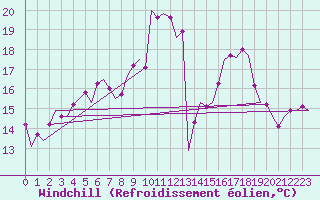 Courbe du refroidissement olien pour Oostende (Be)