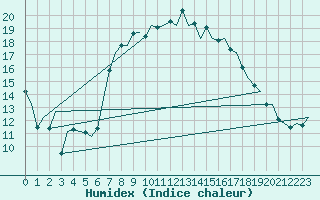 Courbe de l'humidex pour De Kooy