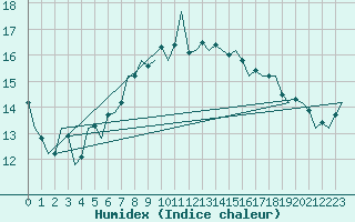 Courbe de l'humidex pour Tiree